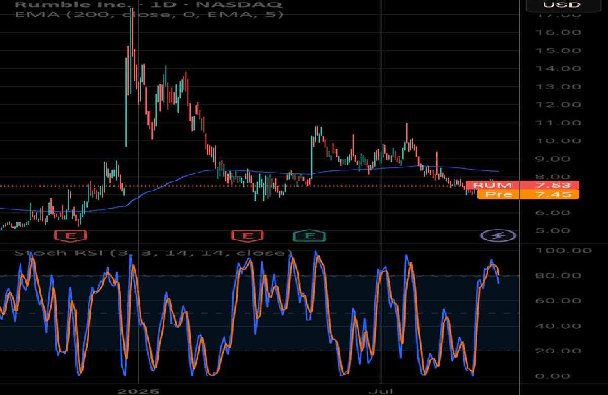 Rum Stocktwits Forecast & Price Target
