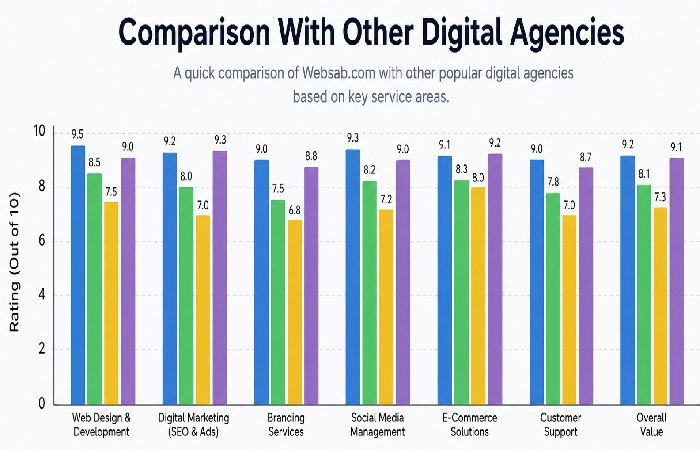 comparison with other digital agencies