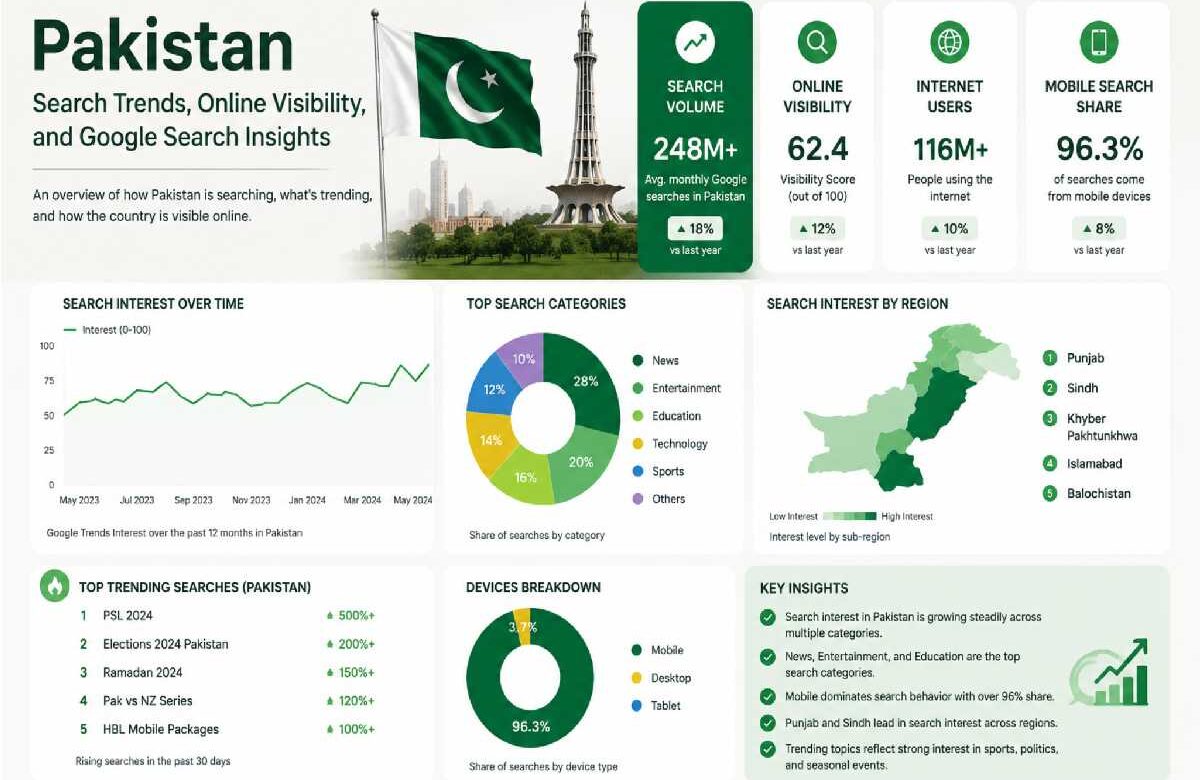 Vieredbuay Explained: Search Trends, Online Visibility, and Pakistan Google Search Insights
